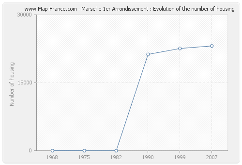 Marseille 1er Arrondissement : Evolution of the number of housing